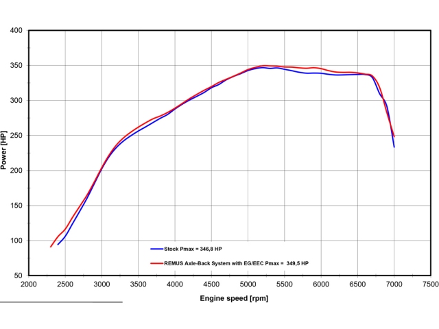 REMUS Axle-Back Exhaust (2020-2021 GR Supra 3.0T)